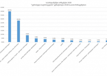 ,,ევროპული საქართველო” მათი დაკვეთით ჩატარებულ ეგზიტპოლის შედეგებს აქვეყნებს