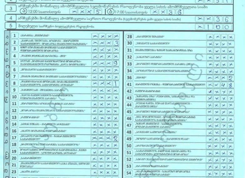 1 საარჩევნო ოლქზე 36 ამომრჩეველი გამოცხადდა, თუმცა ქართულმა ოცნებამ 48 ხმა აიღო