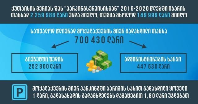 ქუთაისში შესაძლოა პარკინგსერვისი გაუქმდეს
