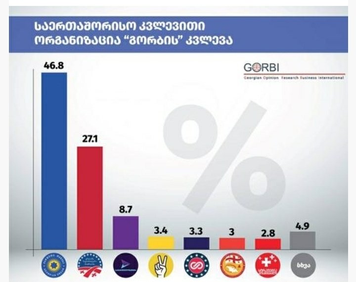 GORBI-ს მიერ ჩატარებული კვლევის შედეგები-დღეს რომ არჩევნები იყოს