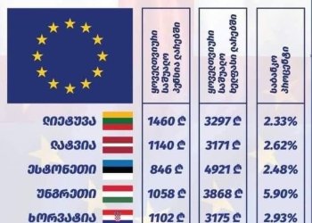 როგორ ცხოვრობენ ევროკავშირში