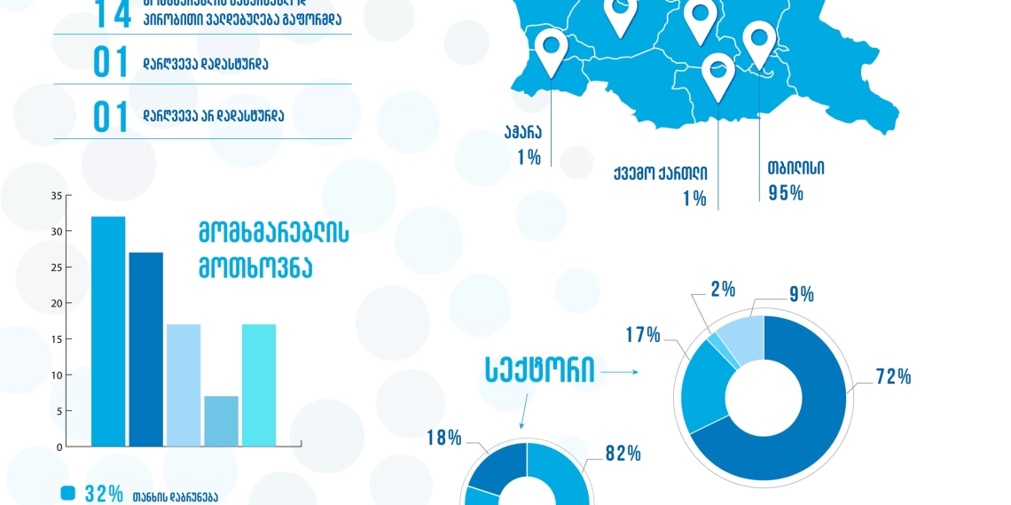 კონკურენციის ეროვნულ სააგენტოში მომხმარებლის მიერ შესული განაცხადების 82% ონლაინ ვაჭრობის ფაქტს ეხება