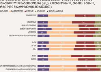 NDI-ის კვლევის თანახმად, უმრავლესობა პრეზიდენტის საქმიანობას საშუალოდ ან კარგად აფასებს