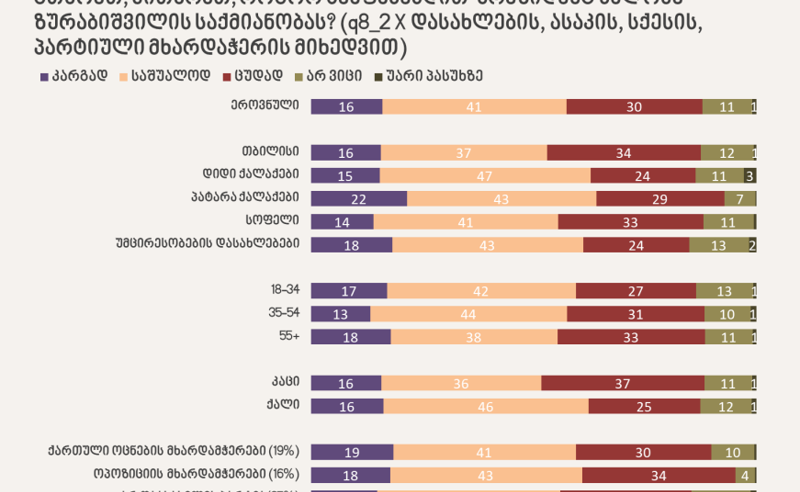 NDI-ის კვლევის თანახმად, უმრავლესობა პრეზიდენტის საქმიანობას საშუალოდ ან კარგად აფასებს