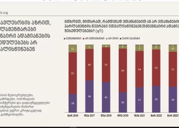 მოსახლეობის უმრავლესობის აზრით, პარლამენტარები მათნაირი ადამიანების შეხედულებებს არ ითვალისწინებენ – NDI
