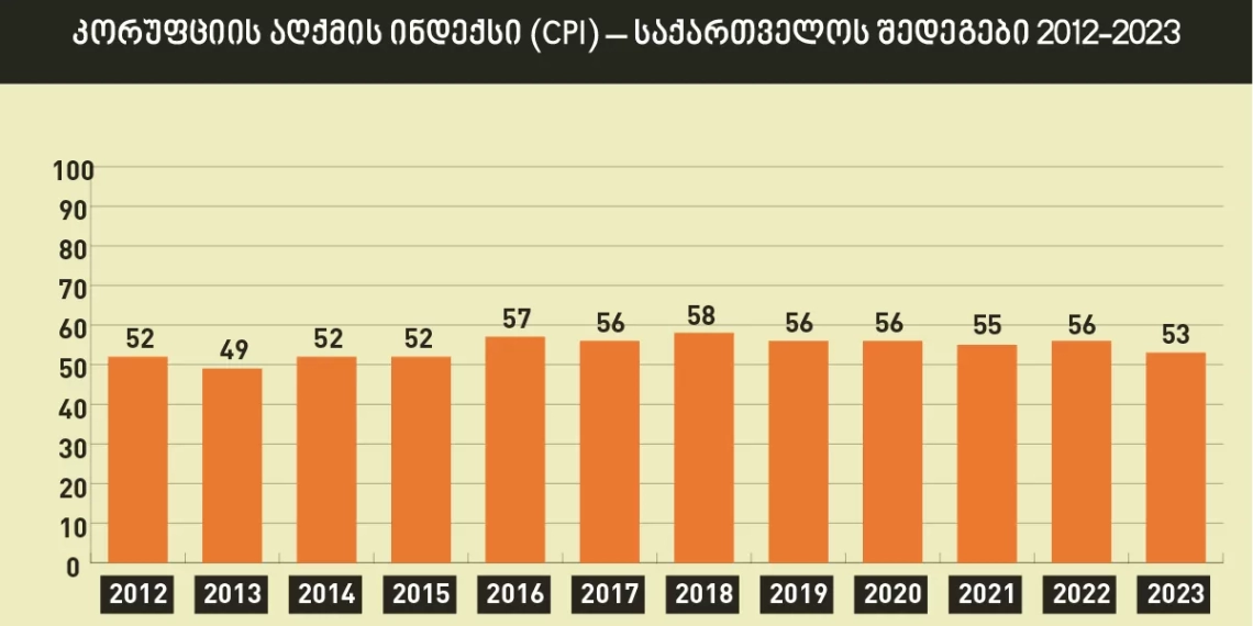 კორუფციის აღქმის ინდექსში საქართველოს შედეგი 3 ქულით გაუარესდა – “საერთაშორისო გამჭირვალობა”