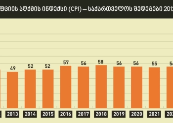 კორუფციის აღქმის ინდექსში საქართველოს შედეგი 3 ქულით გაუარესდა – “საერთაშორისო გამჭირვალობა”