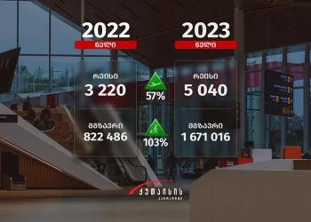 2023 წელს ქუთაისის საერთაშორისო აეროპორტი 1 671 016 მგზავრს მოემსახურა