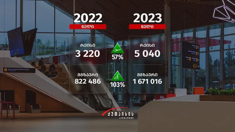 2023 წელს ქუთაისის საერთაშორისო აეროპორტი 1 671 016 მგზავრს მოემსახურა